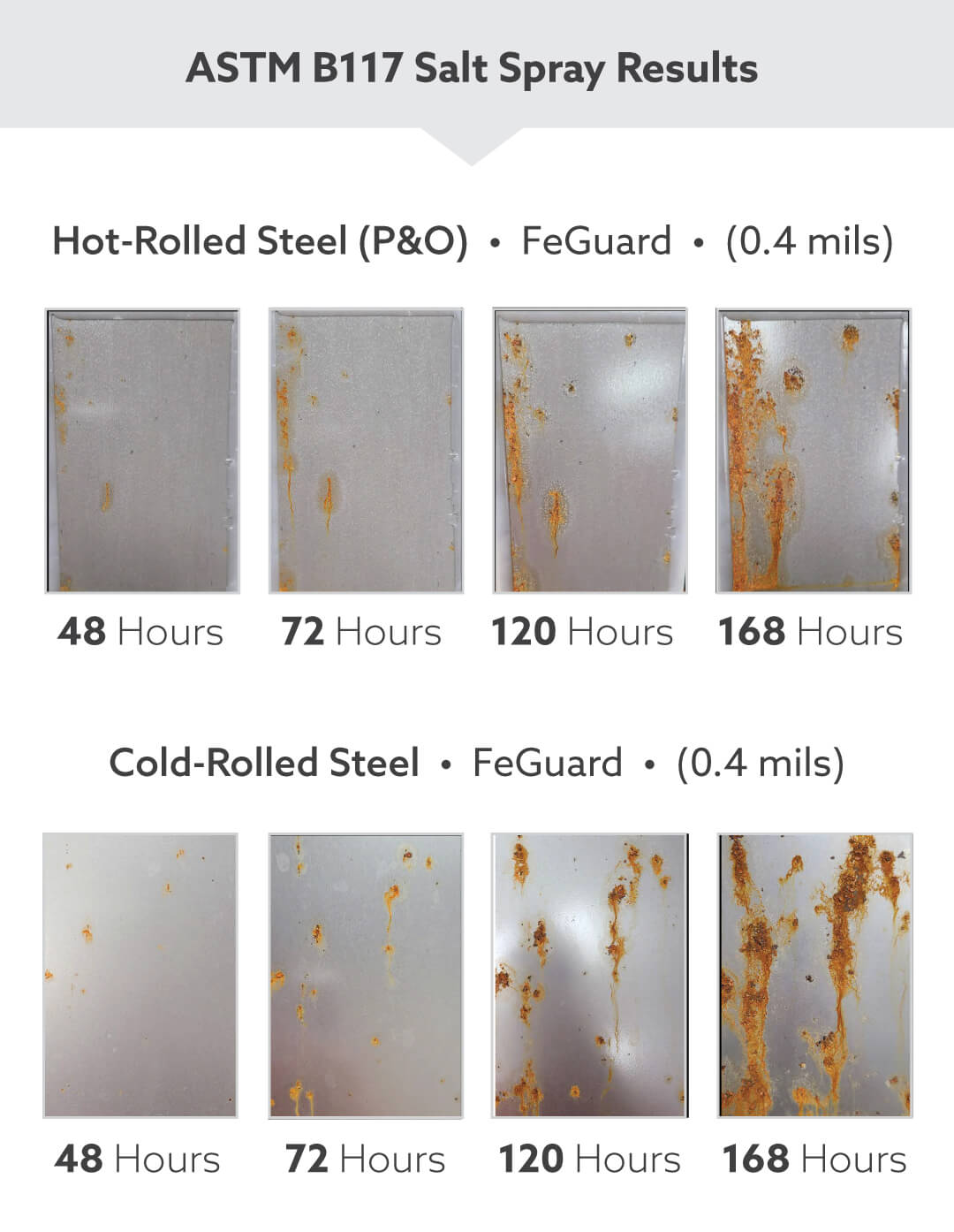 CHEM-FeGuard-Salt-Spray-Results